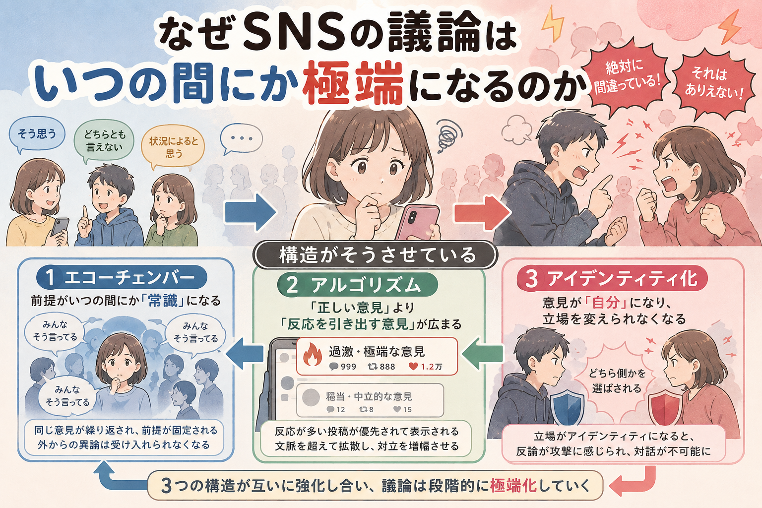 SNSの対立構造