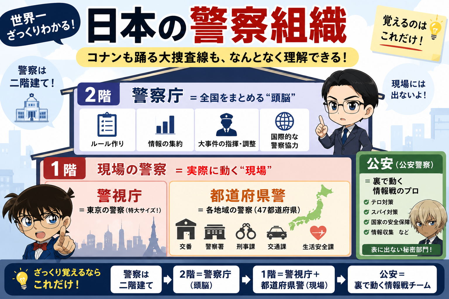 ざっくりわかる警察組織